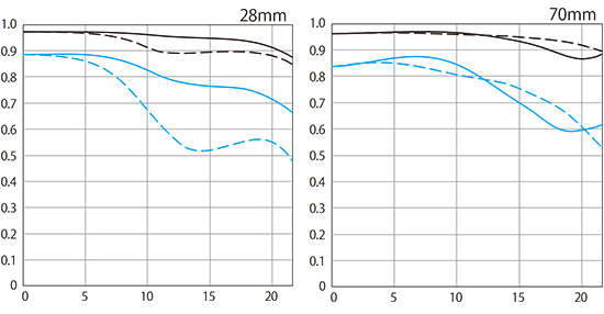 Canon RF 28-70mm f/2.8 IS STM MTF Plot